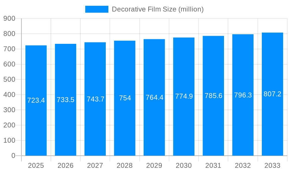 Decorative Film Market Size and Forecast (2024-2030)