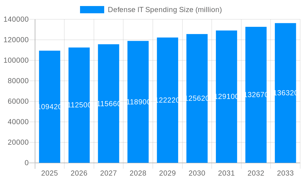 Defense IT Spending Market Size and Forecast (2024-2030)