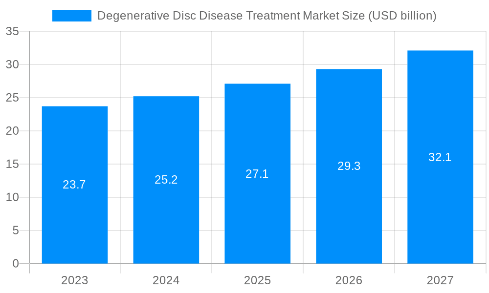 Degenerative Disc Disease Treatment Market Market Size and Forecast (2024-2030)