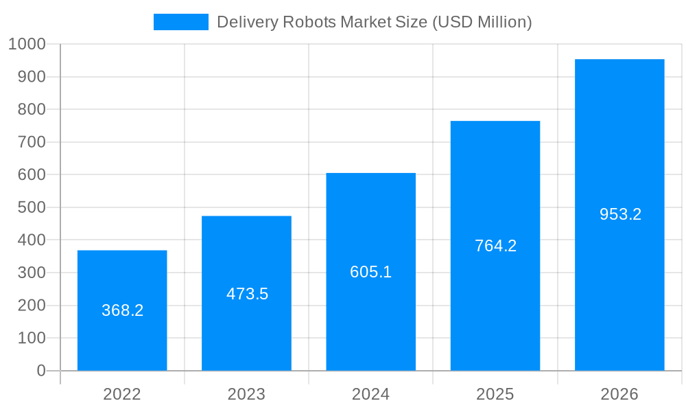 Delivery Robots Market Market Size and Forecast (2024-2030)