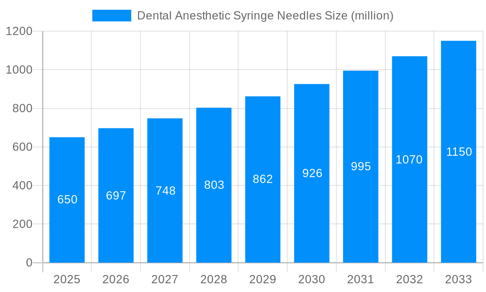 Dental Anesthetic Syringe Needles Market Size and Forecast (2024-2030)