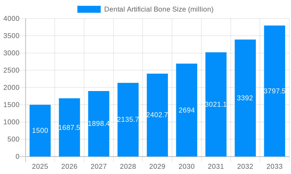 Dental Artificial Bone Market Size and Forecast (2024-2030)