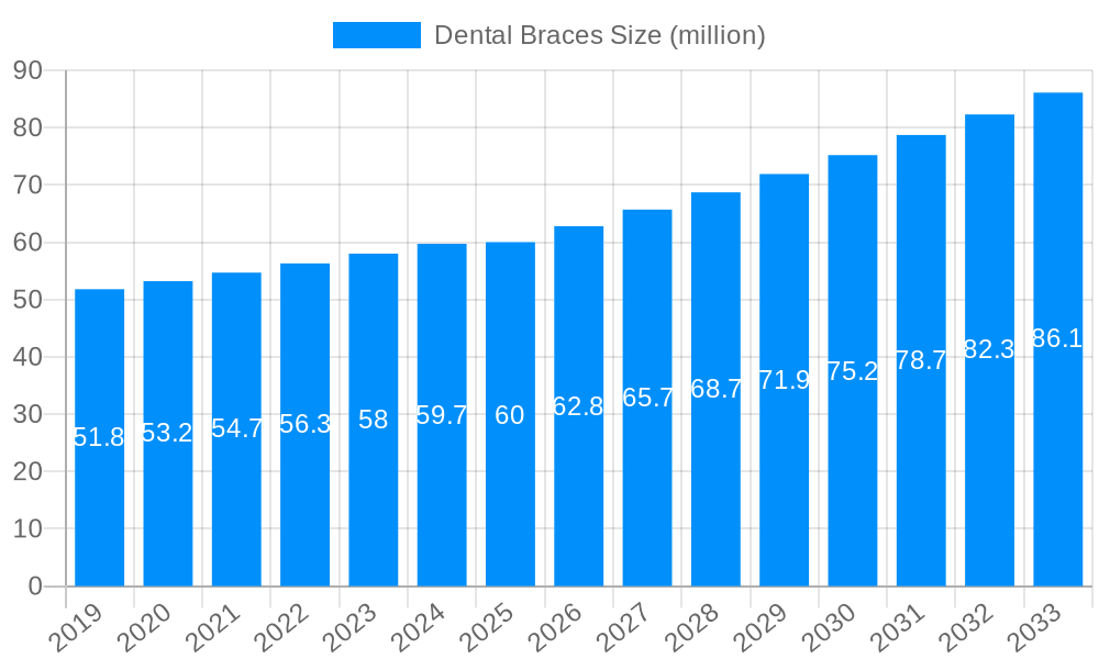 Dental Braces Market Size and Forecast (2024-2030)