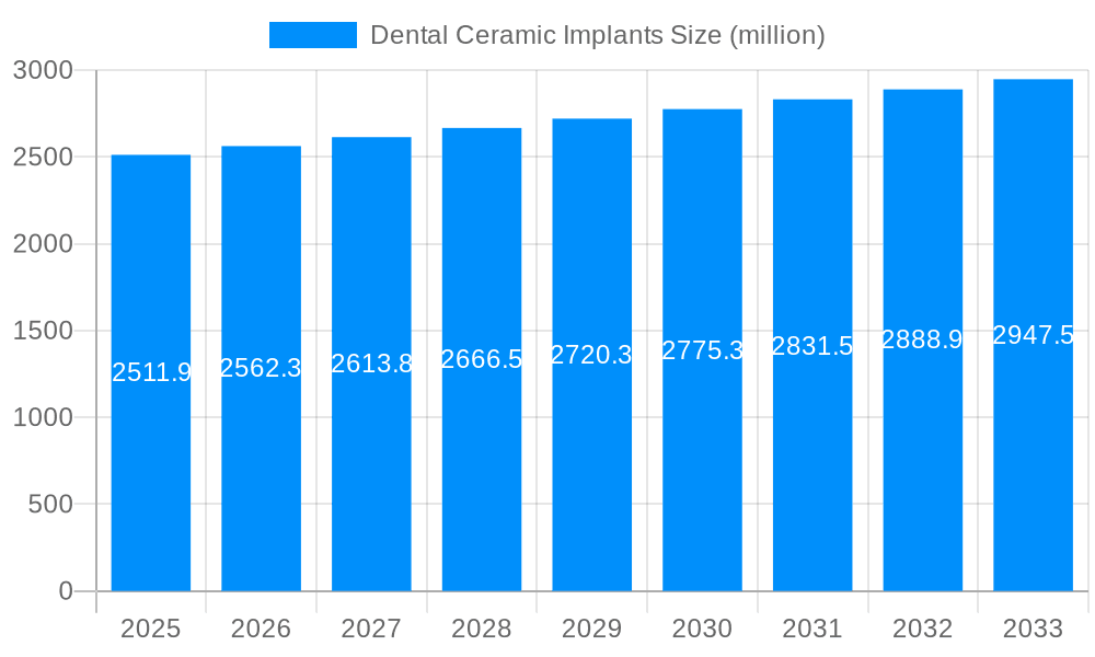 Dental Ceramic Implants Market Size and Forecast (2024-2030)