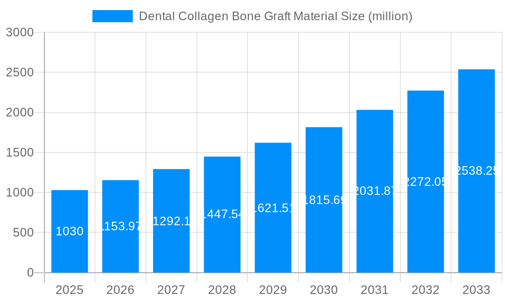 Dental Collagen Bone Graft Material Market Size and Forecast (2024-2030)