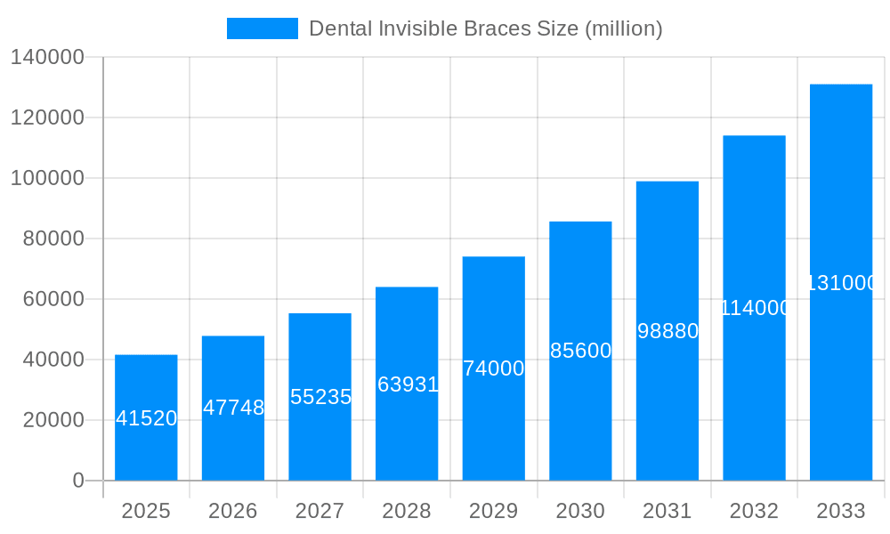 Dental Invisible Braces Market Size and Forecast (2024-2030)