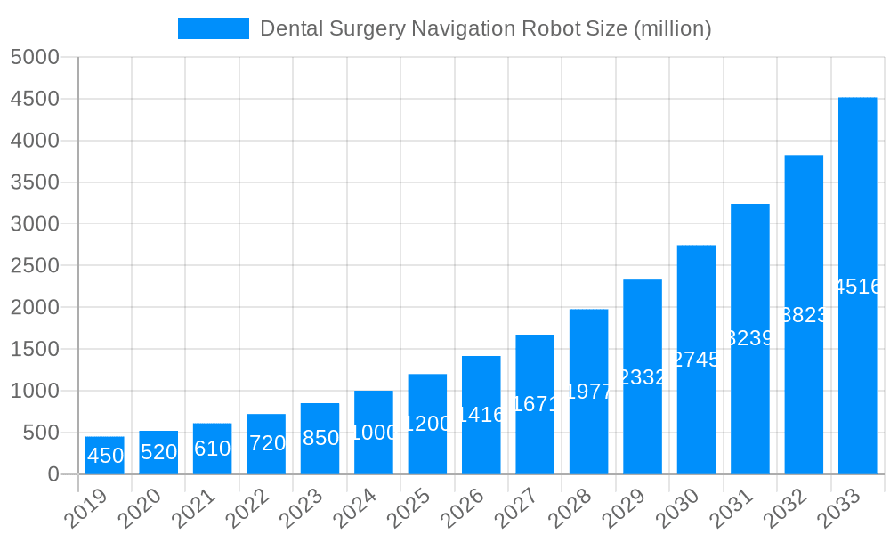 Dental Surgery Navigation Robot Market Size and Forecast (2024-2030)
