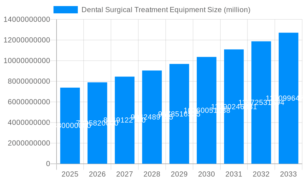 Dental Surgical Treatment Equipment Market Size and Forecast (2024-2030)
