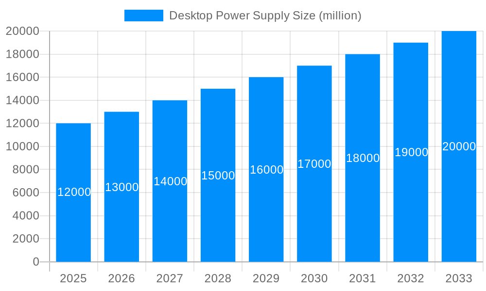 Desktop Power Supply Market Size and Forecast (2024-2030)