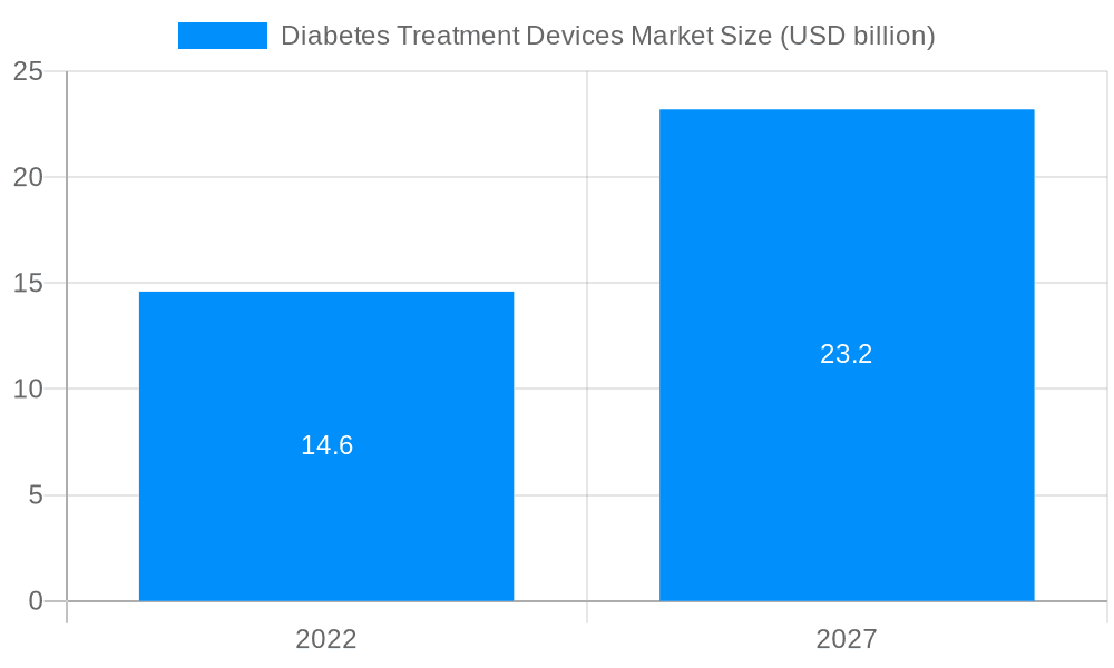 Diabetes Treatment Devices Market Market Size and Forecast (2024-2030)