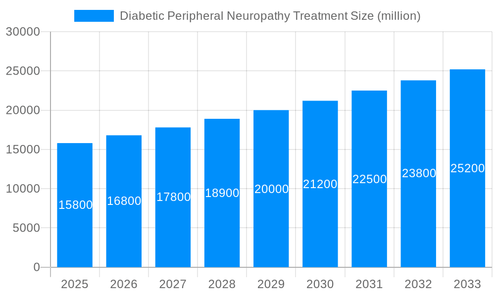 Diabetic Peripheral Neuropathy Treatment Market Size and Forecast (2024-2030)
