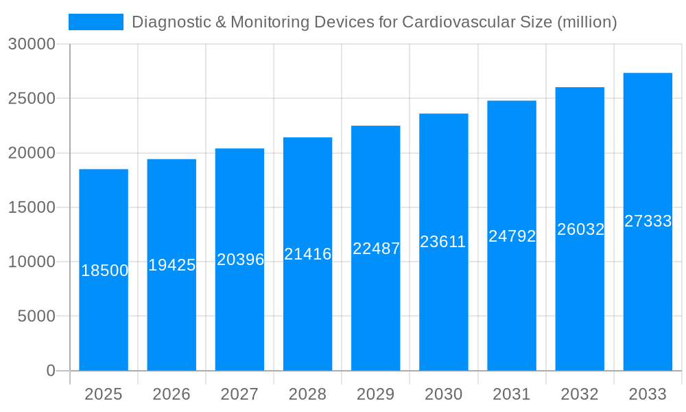 Diagnostic & Monitoring Devices for Cardiovascular Market Size and Forecast (2024-2030)