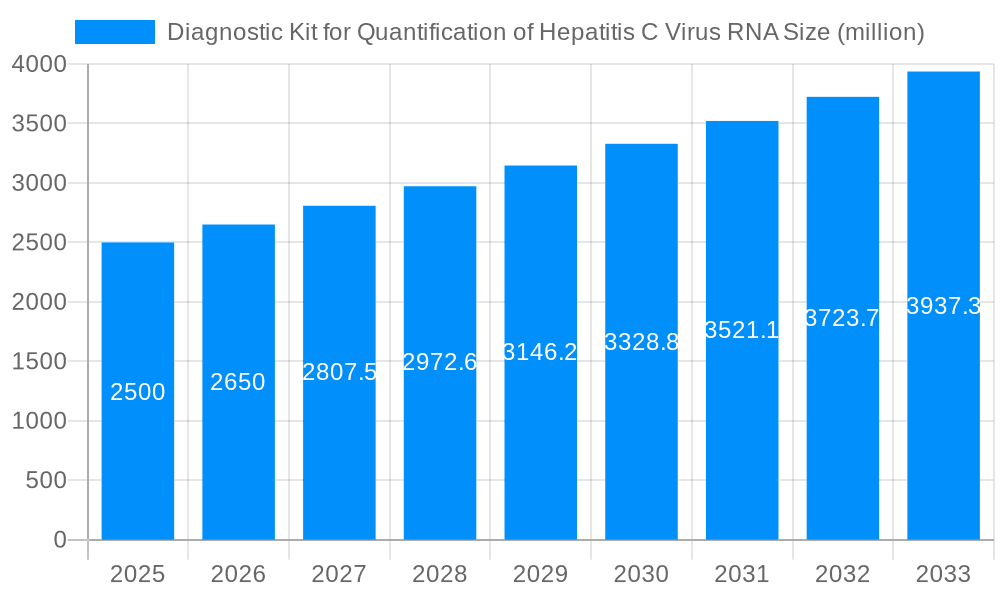 Diagnostic Kit for Quantification of Hepatitis C Virus RNA Market Size and Forecast (2024-2030)