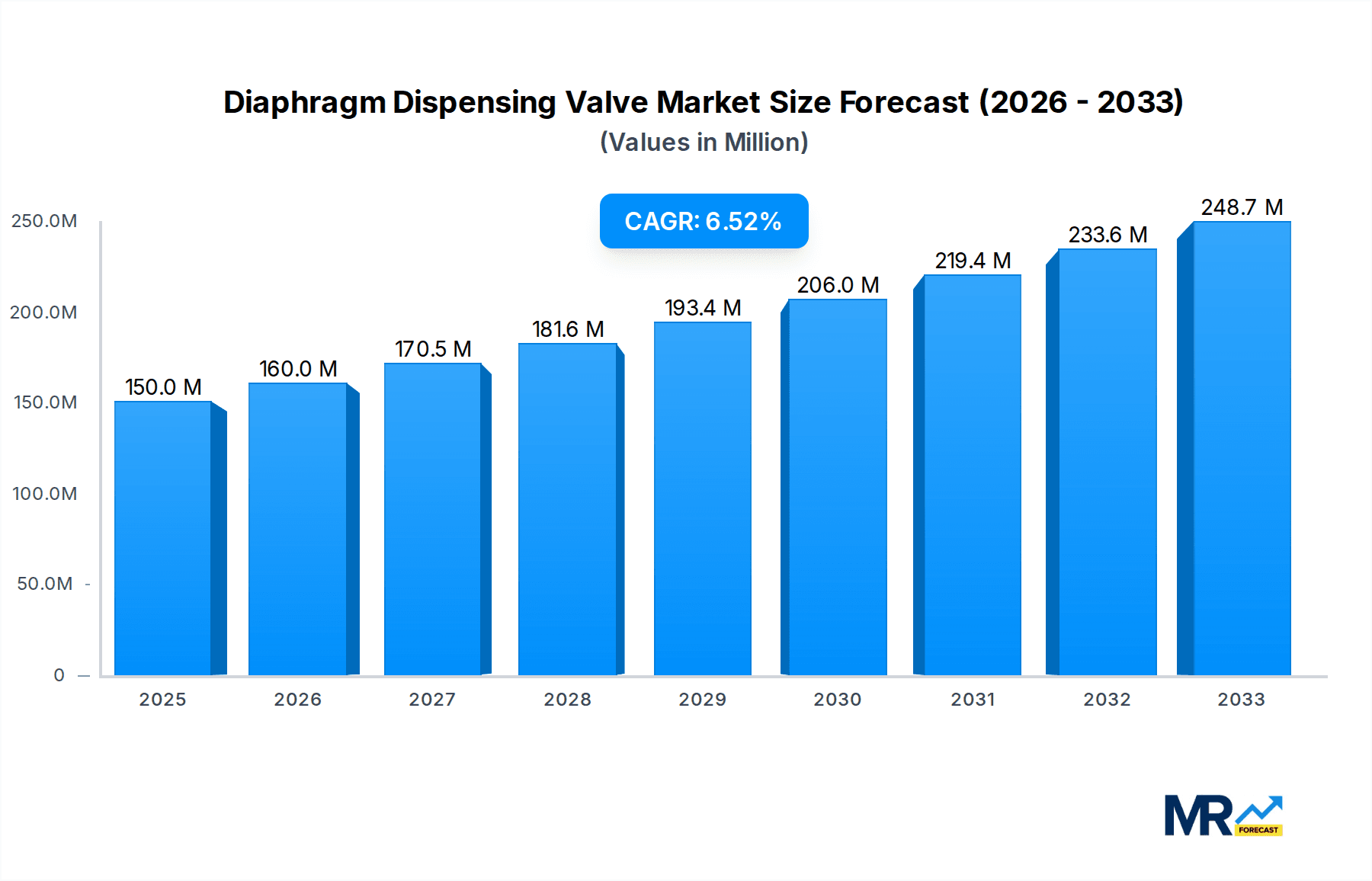 Diaphragm Dispensing Valve Market Size and Forecast (2024-2030)