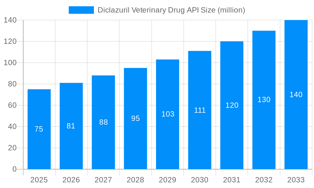 Diclazuril Veterinary Drug API Market Size and Forecast (2024-2030)