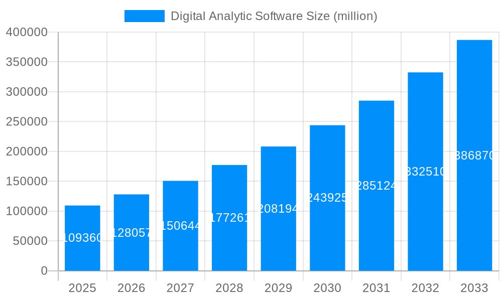 Digital Analytic Software Market Size and Forecast (2024-2030)