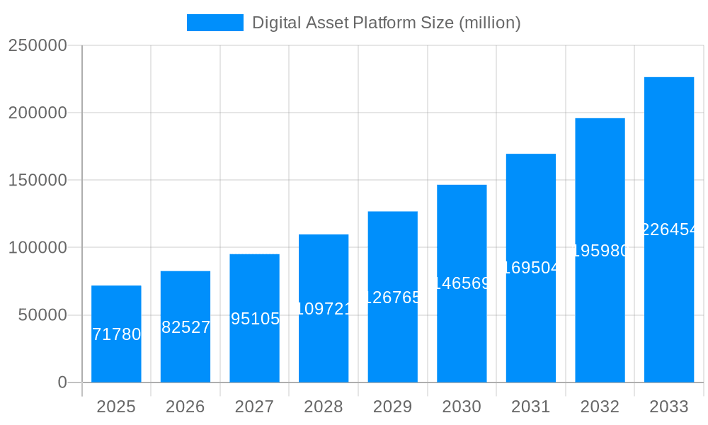 Digital Asset Platform Market Size and Forecast (2024-2030)