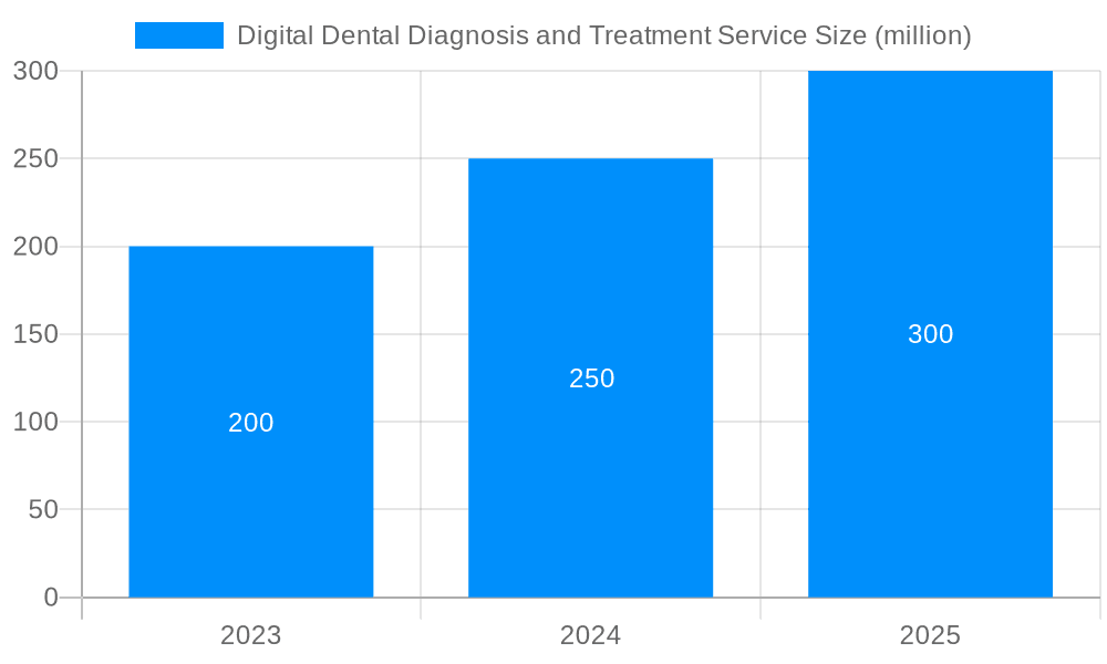 Digital Dental Diagnosis and Treatment Service Market Size and Forecast (2024-2030)
