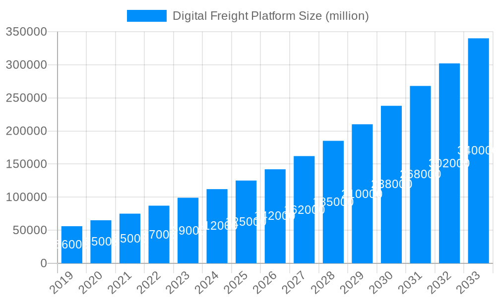 Digital Freight Platform Market Size and Forecast (2024-2030)