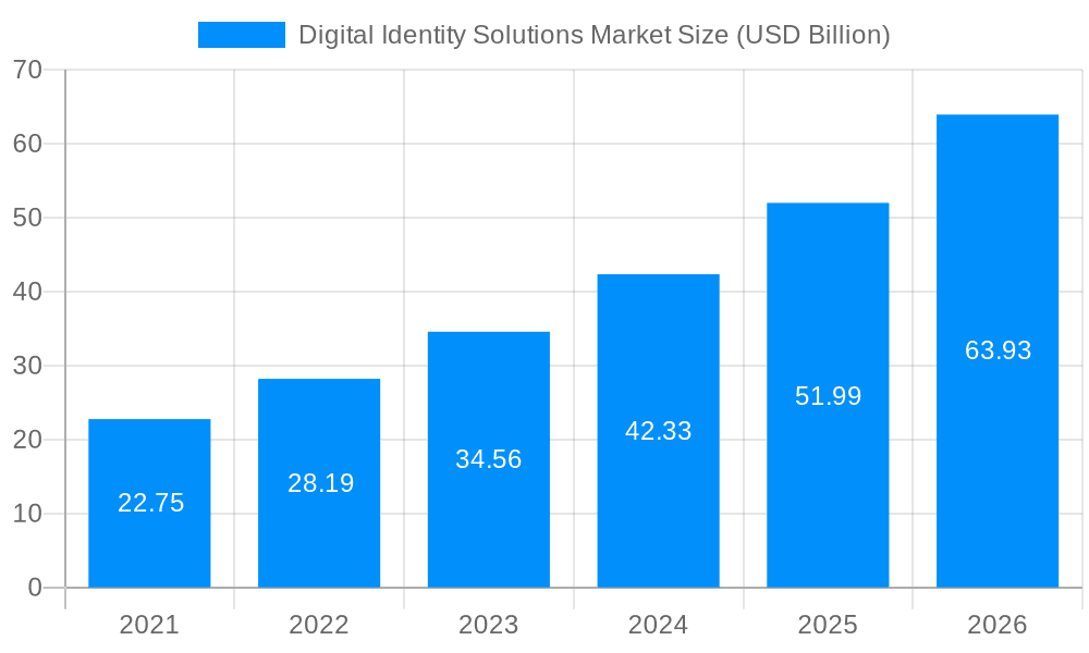 Digital Identity Solutions Market Market Size and Forecast (2024-2030)