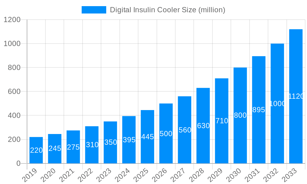 Digital Insulin Cooler Market Size and Forecast (2024-2030)