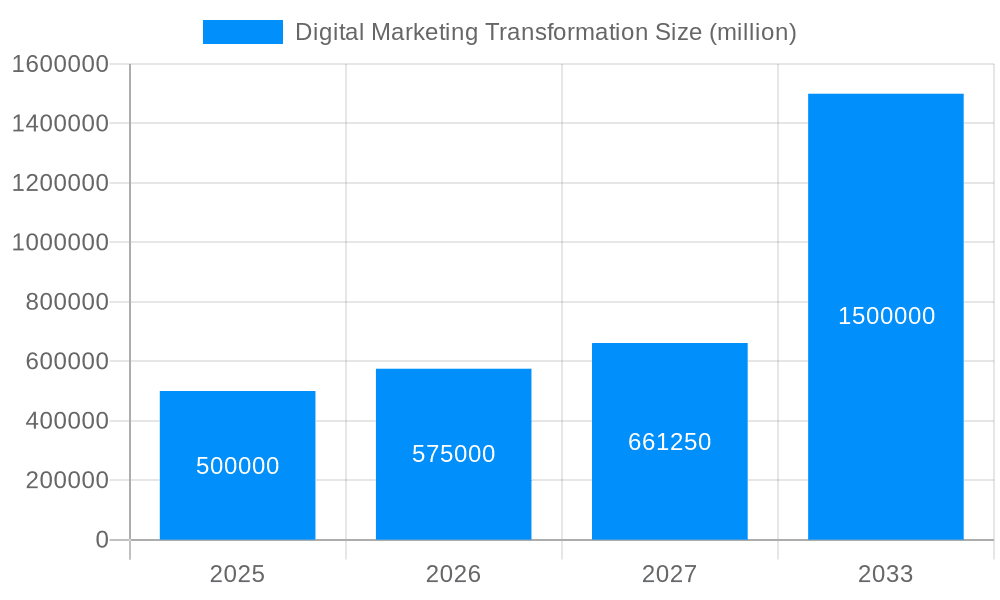 Digital Marketing Transformation Market Size and Forecast (2024-2030)