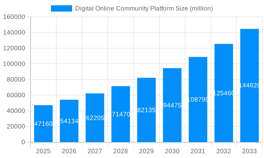 Digital Online Community Platform Market Size and Forecast (2024-2030)