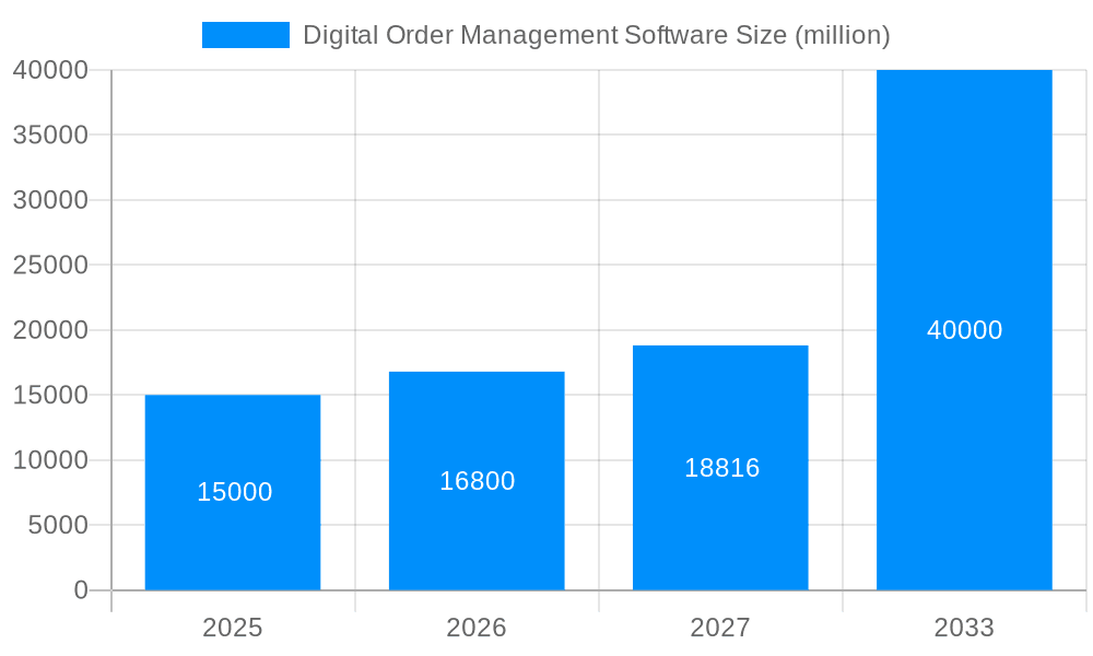 Digital Order Management Software Market Size and Forecast (2024-2030)