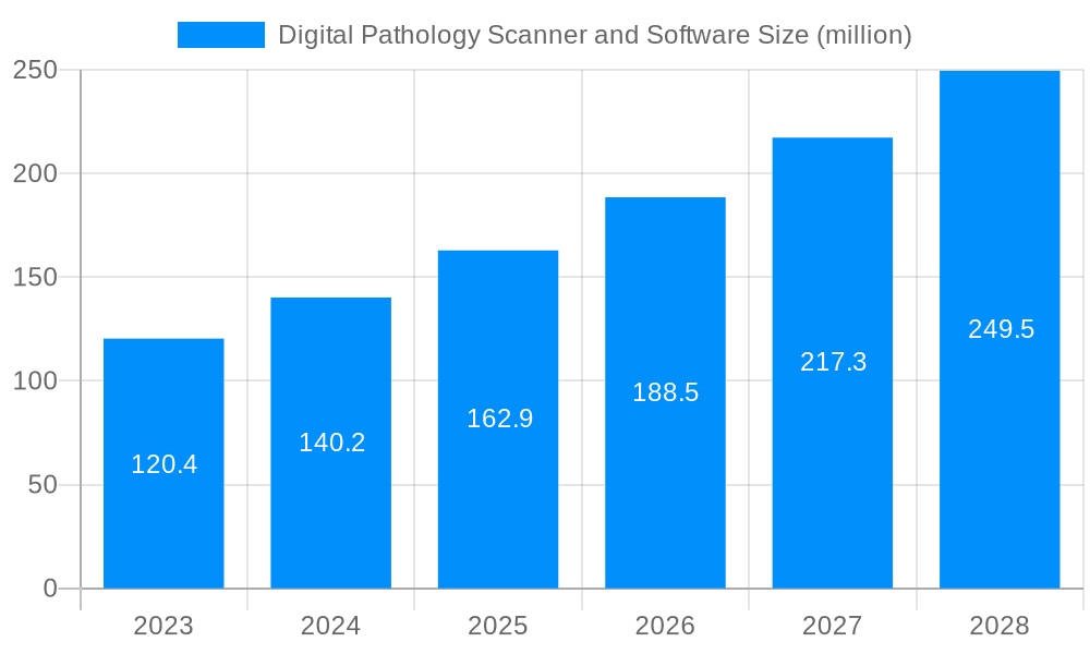 Digital Pathology Scanner and Software Market Size and Forecast (2024-2030)