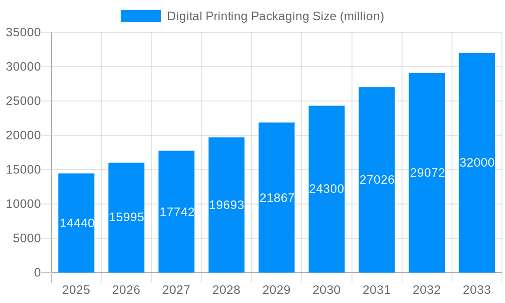 Digital Printing Packaging Market Size and Forecast (2024-2030)