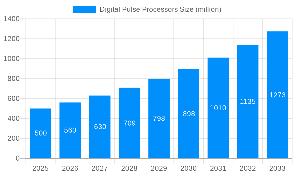 Digital Pulse Processors Market Size and Forecast (2024-2030)