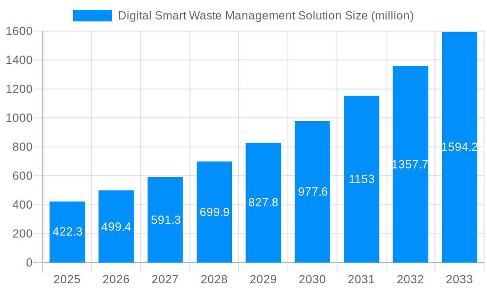 Digital Smart Waste Management Solution Market Size and Forecast (2024-2030)