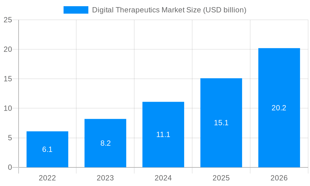 Digital Therapeutics Market Market Size and Forecast (2024-2030)
