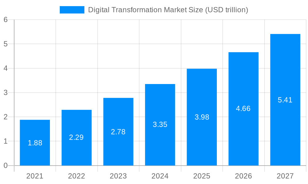 Digital Transformation Market Market Size and Forecast (2024-2030)