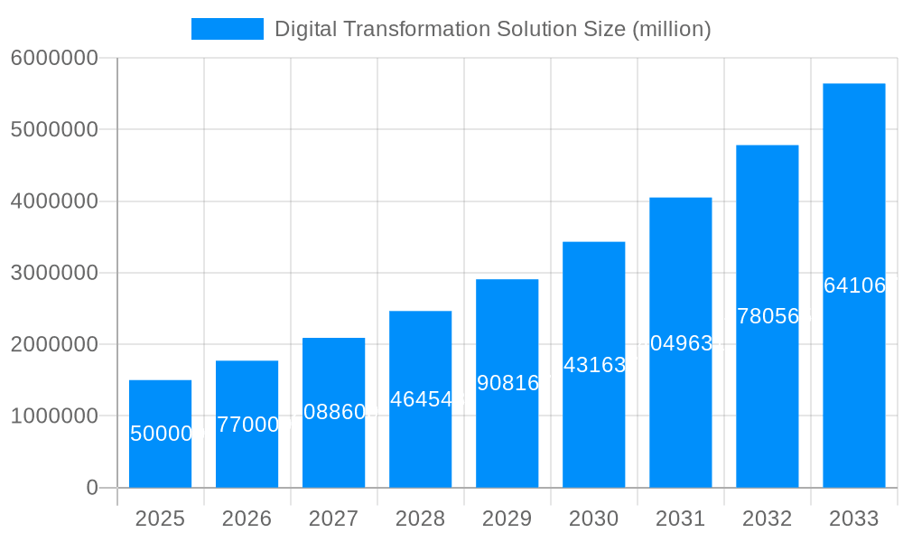 Digital Transformation Solution Market Size and Forecast (2024-2030)