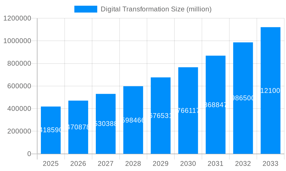 Digital Transformation Market Size and Forecast (2024-2030)