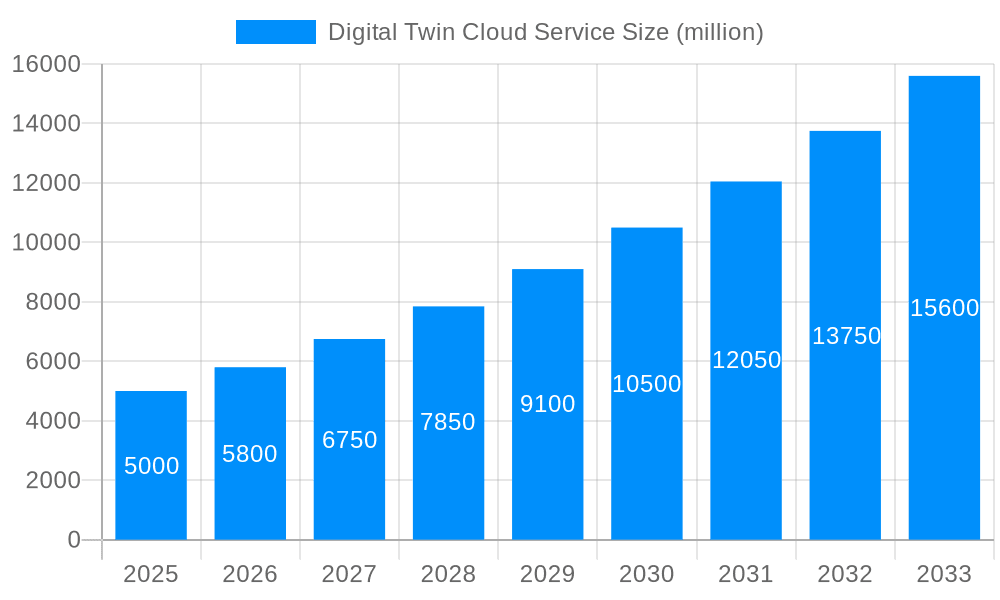 Digital Twin Cloud Service Market Size and Forecast (2024-2030)
