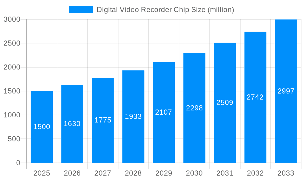Digital Video Recorder Chip Market Size and Forecast (2024-2030)