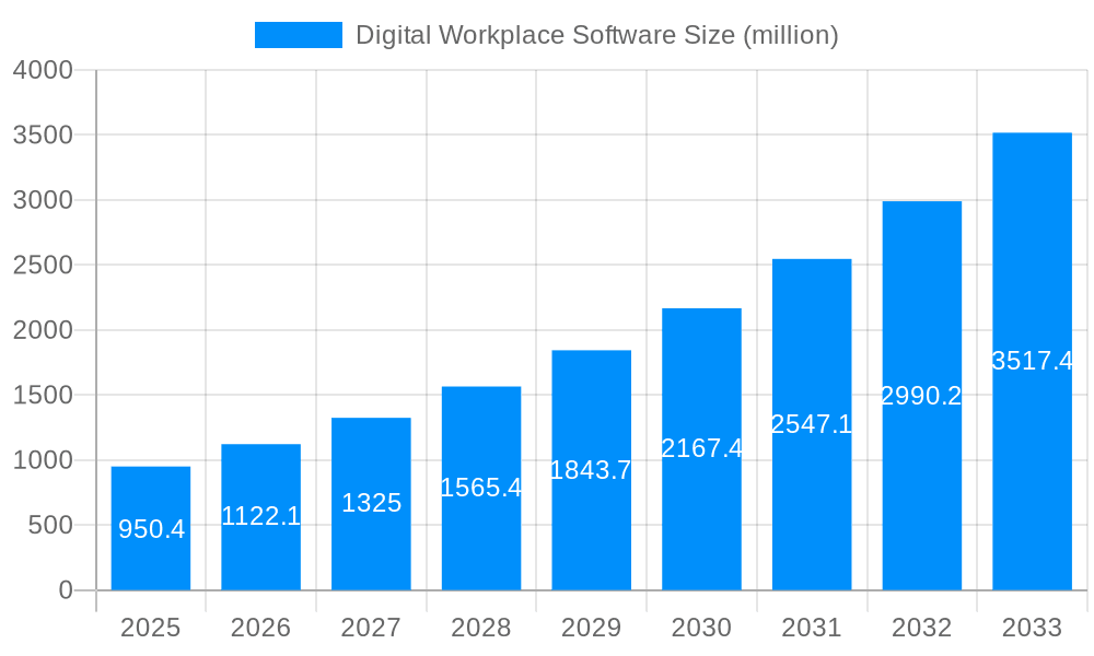 Digital Workplace Software Market Size and Forecast (2024-2030)