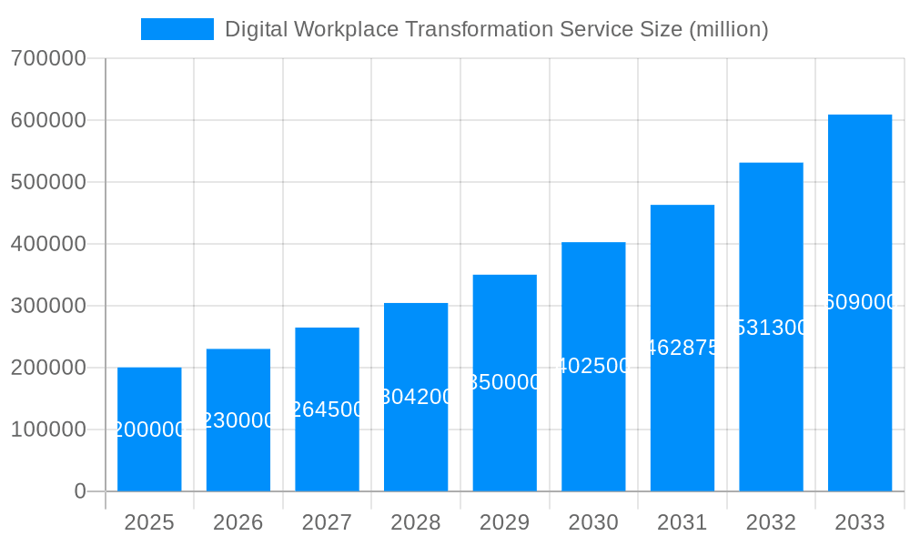 Digital Workplace Transformation Service Market Size and Forecast (2024-2030)
