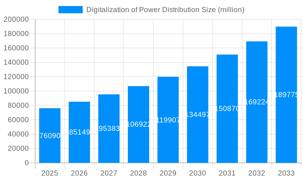 Digitalization of Power Distribution Market Size and Forecast (2024-2030)