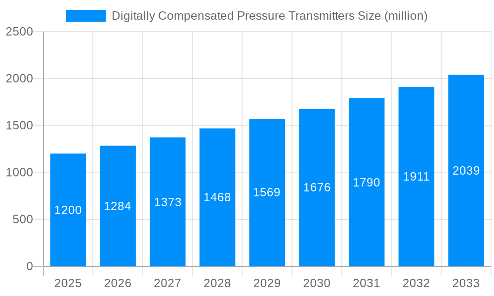 Digitally Compensated Pressure Transmitters Market Size and Forecast (2024-2030)
