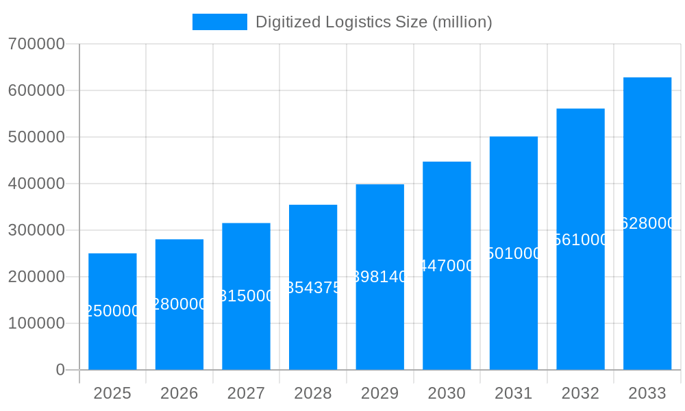 Digitized Logistics Market Size and Forecast (2024-2030)