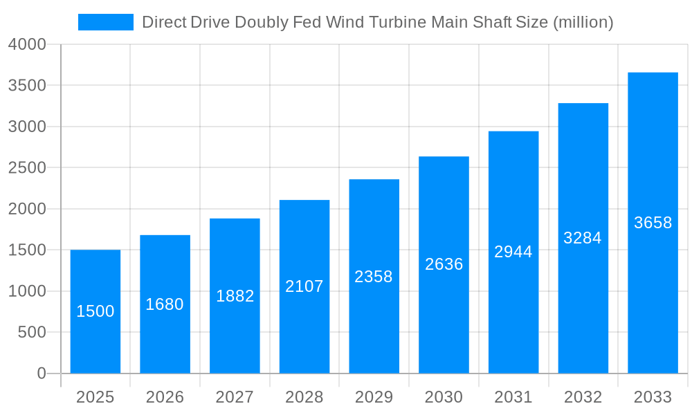 Direct Drive Doubly Fed Wind Turbine Main Shaft Market Size and Forecast (2024-2030)