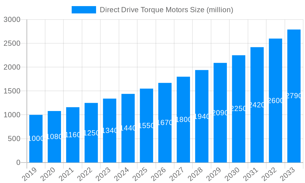 Direct Drive Torque Motors Market Size and Forecast (2024-2030)