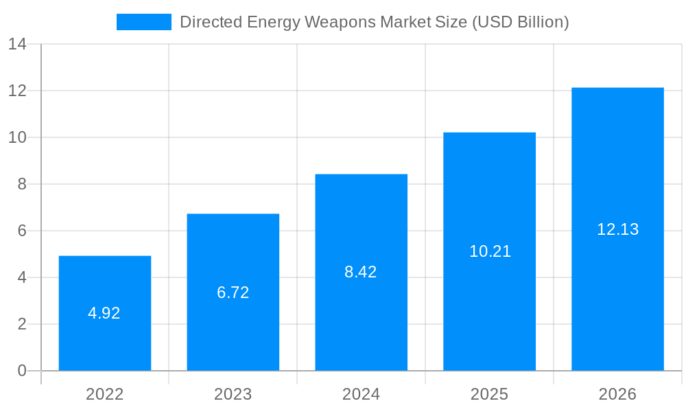 Directed Energy Weapons Market Market Size and Forecast (2024-2030)