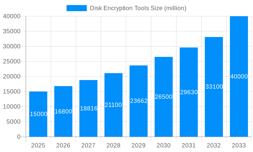 Disk Encryption Tools Market Size and Forecast (2024-2030)