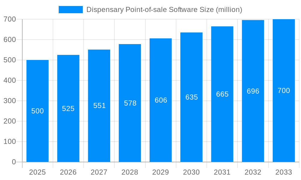 Dispensary Point-of-sale Software Market Size and Forecast (2024-2030)