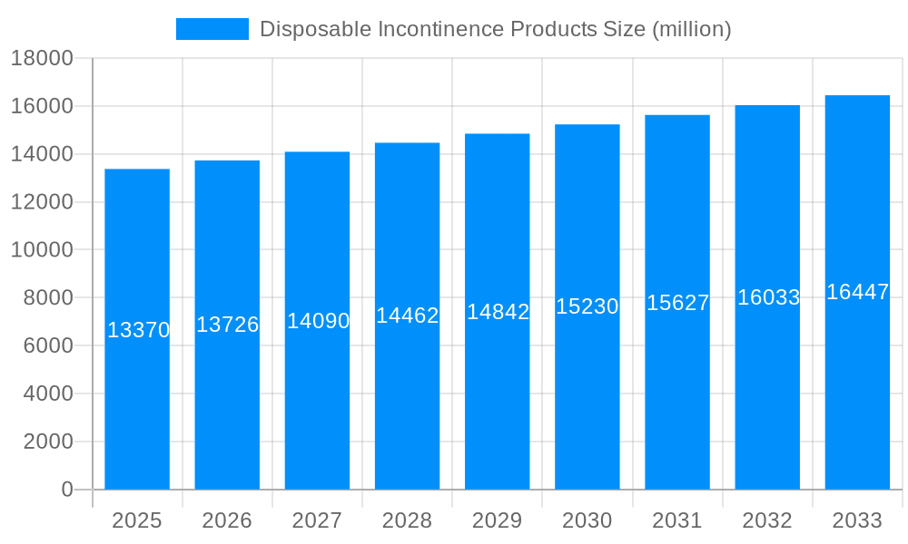 Disposable Incontinence Products Market Size and Forecast (2024-2030)