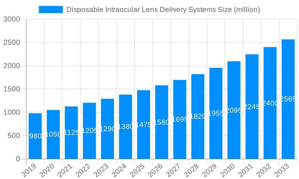 Disposable Intraocular Lens Delivery Systems Market Size and Forecast (2024-2030)